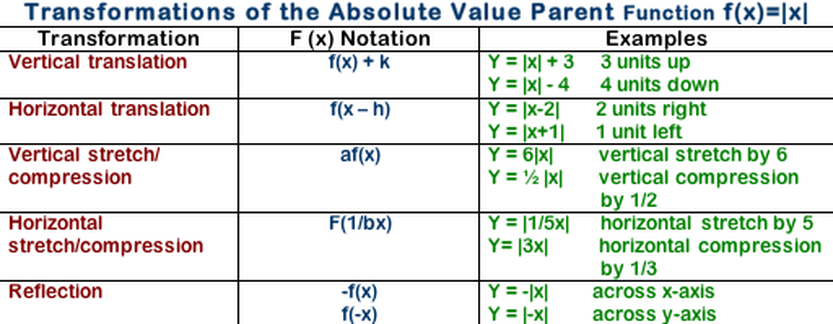 absolute-value-transformations-ms-paul-mathematics
